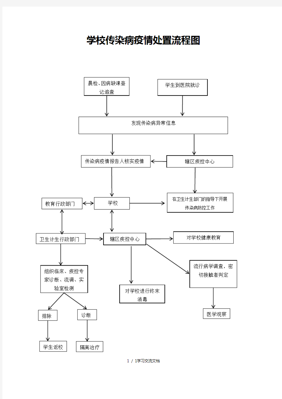 学校传染病疫情处置流程图