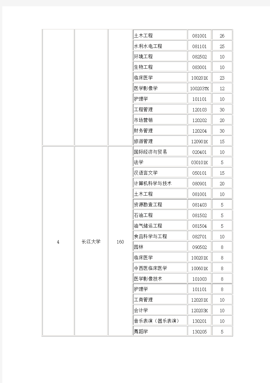 各个学校的专业代码