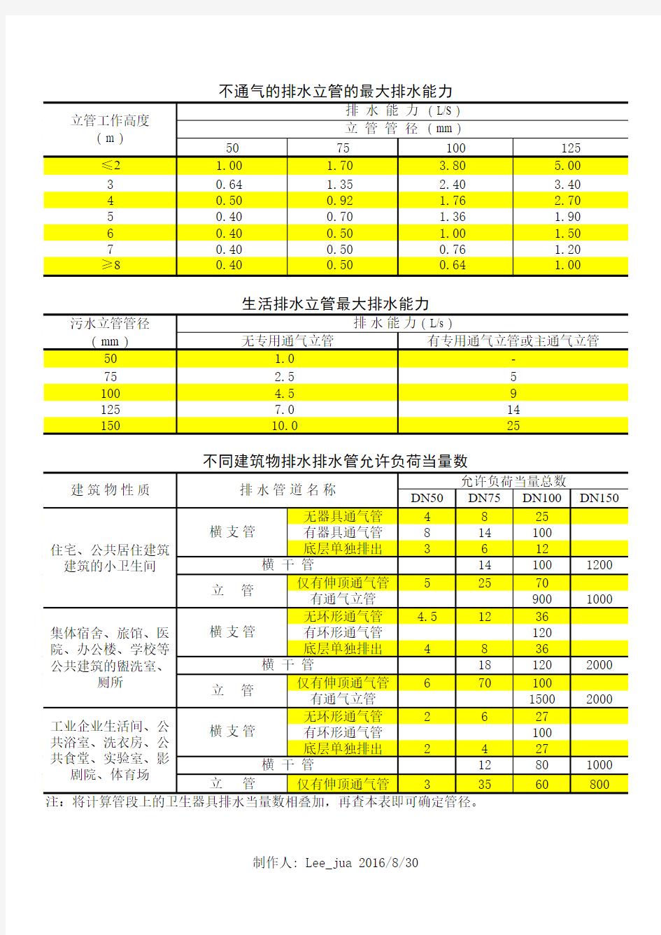 给排水当量、流量计算表