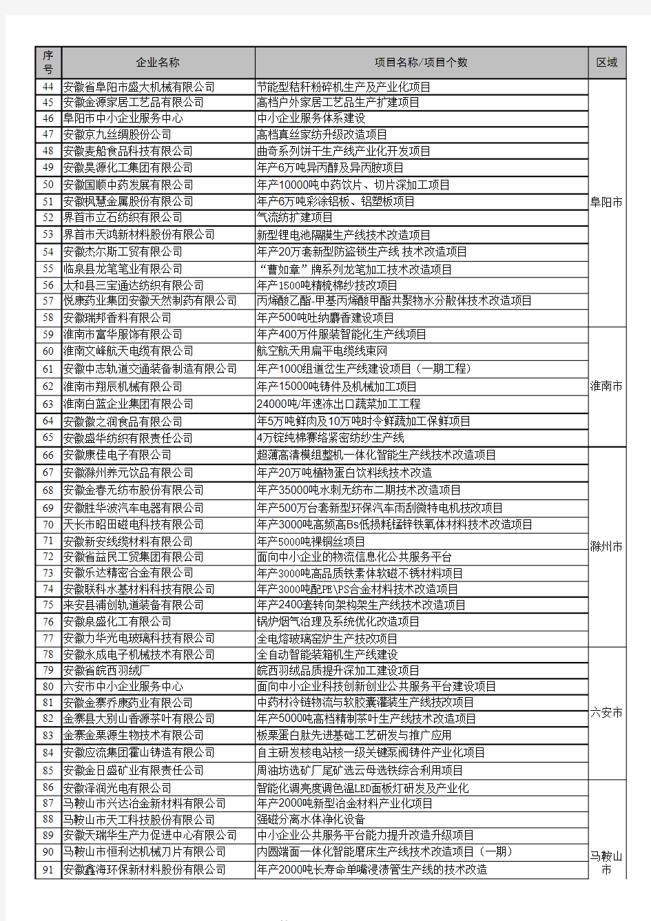 2016年安徽省企业发展专项资金(第一批)拟支持项目认定公示表