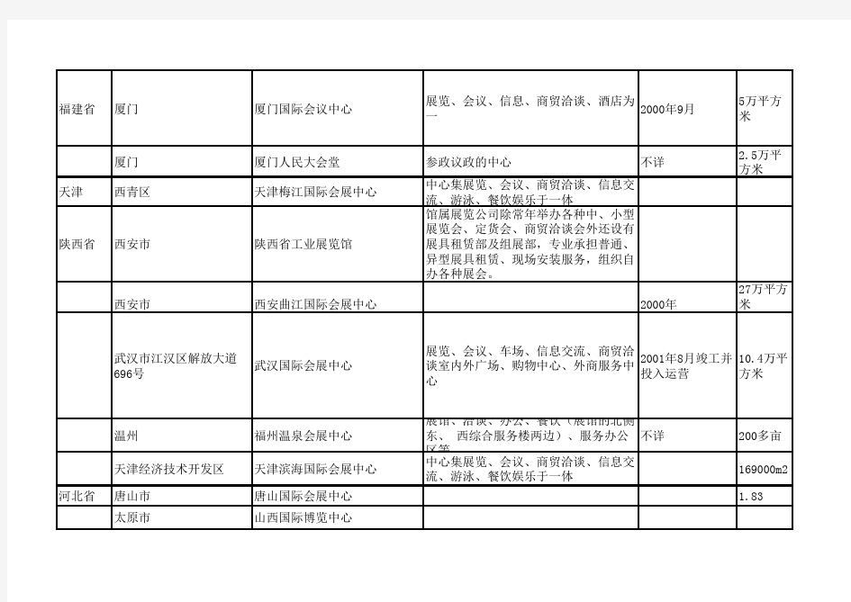 我国会展场馆数据汇总