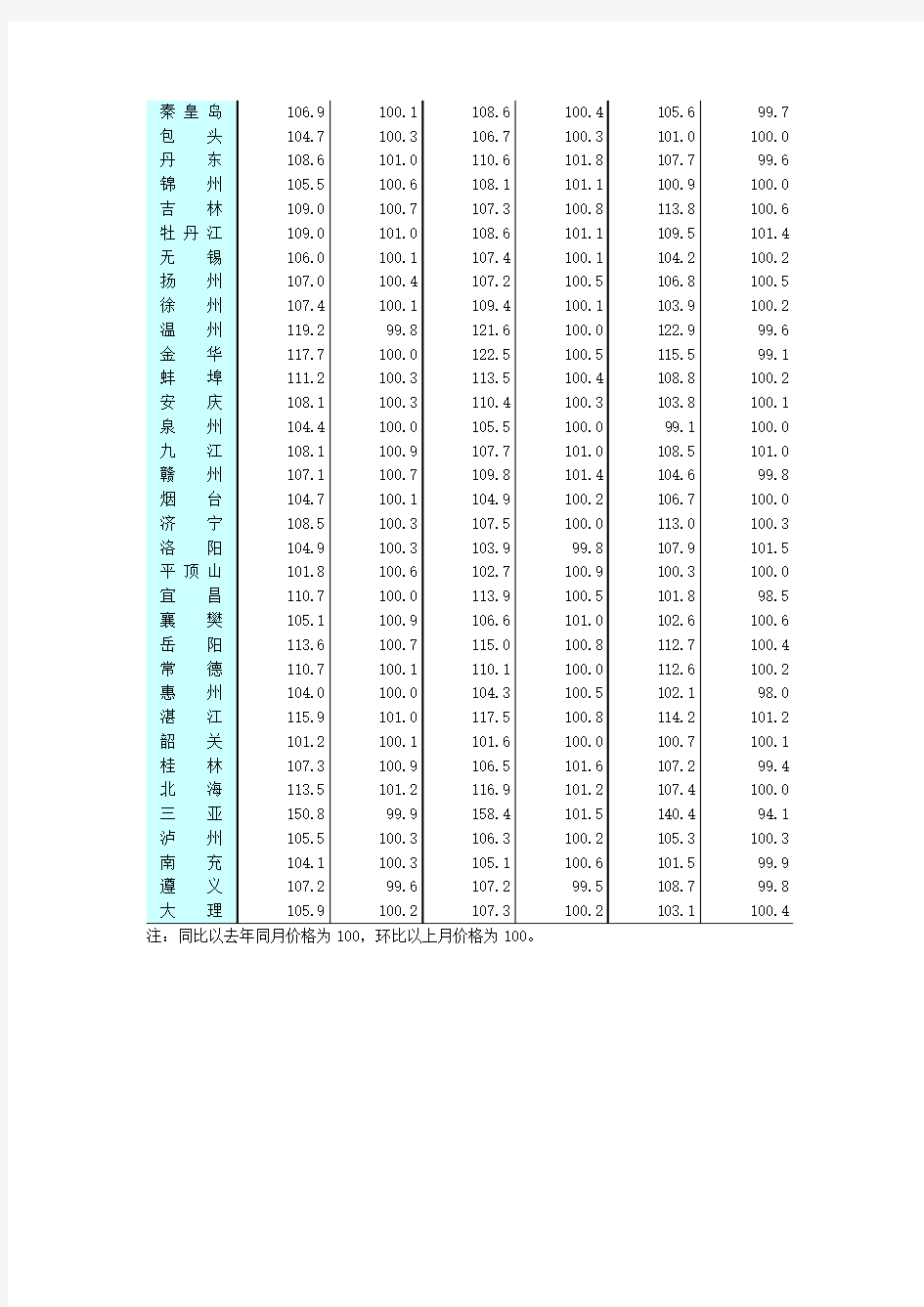 《全国七十个大中城市房屋销售价格指数》(2010年5月)