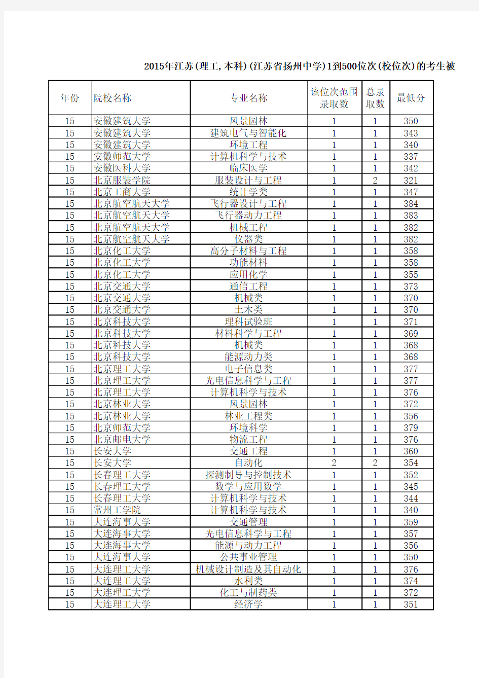 江苏省扬州中学2015年理科前500名高考分及录取去向明细