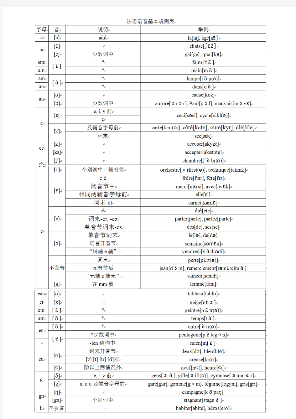 法语读音基本规则表