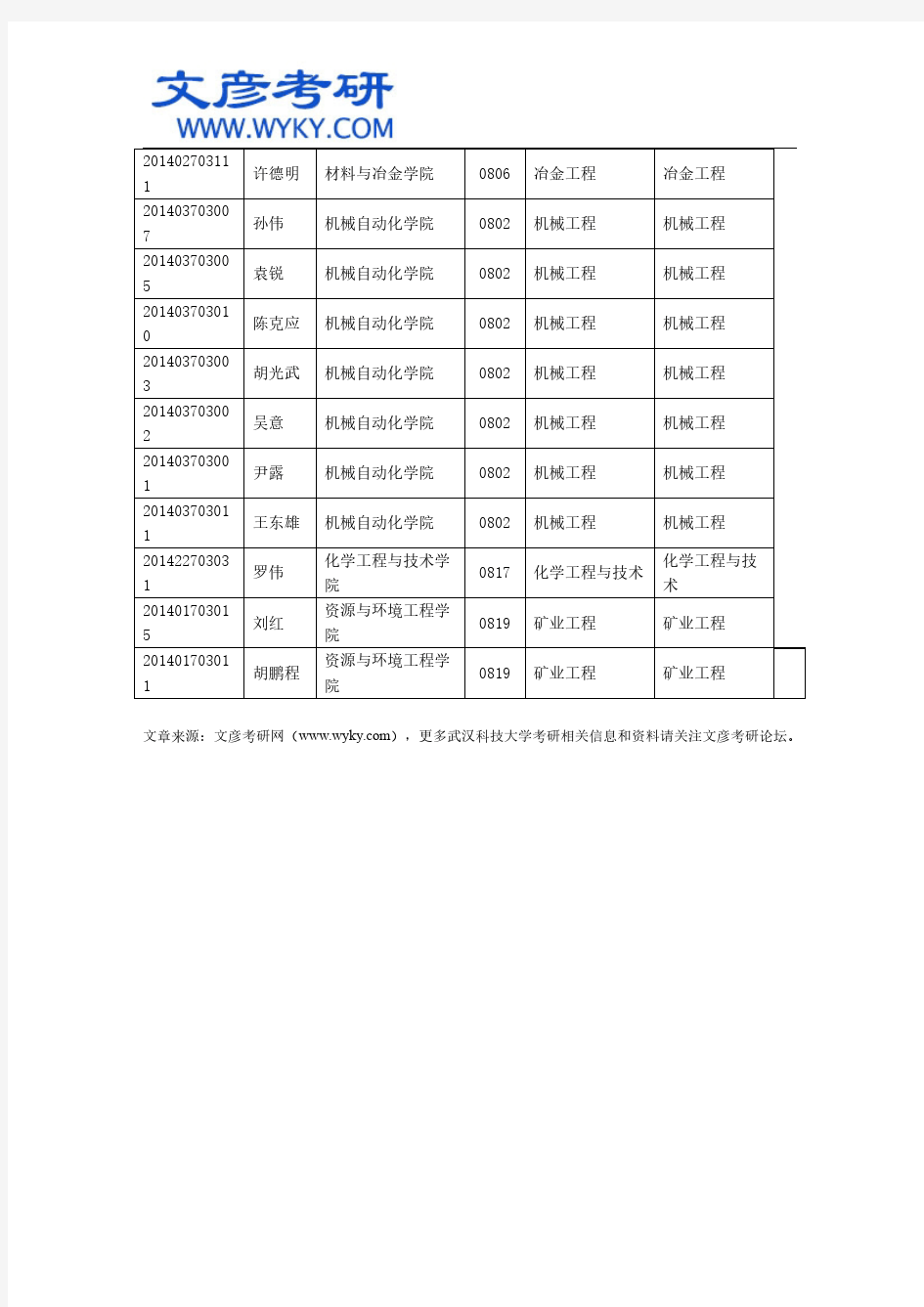 武汉科技大学2014级硕博连读研究生名单公示_武汉科技大学考研