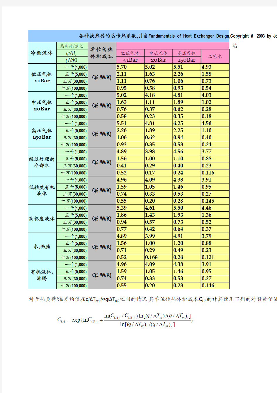 换热器总传热系数经验值荟萃