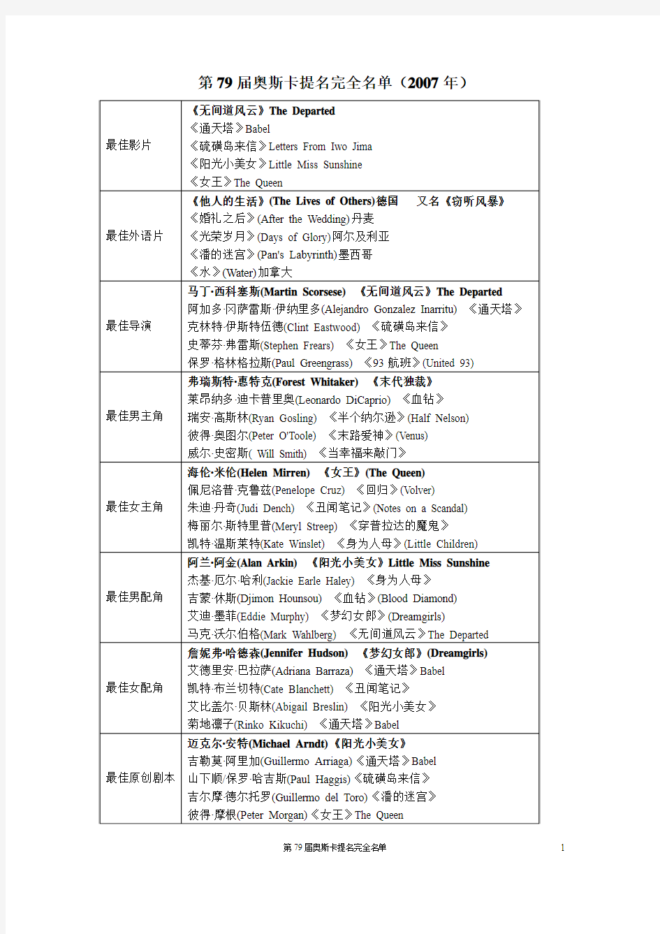 第79届奥斯卡提名完全名单