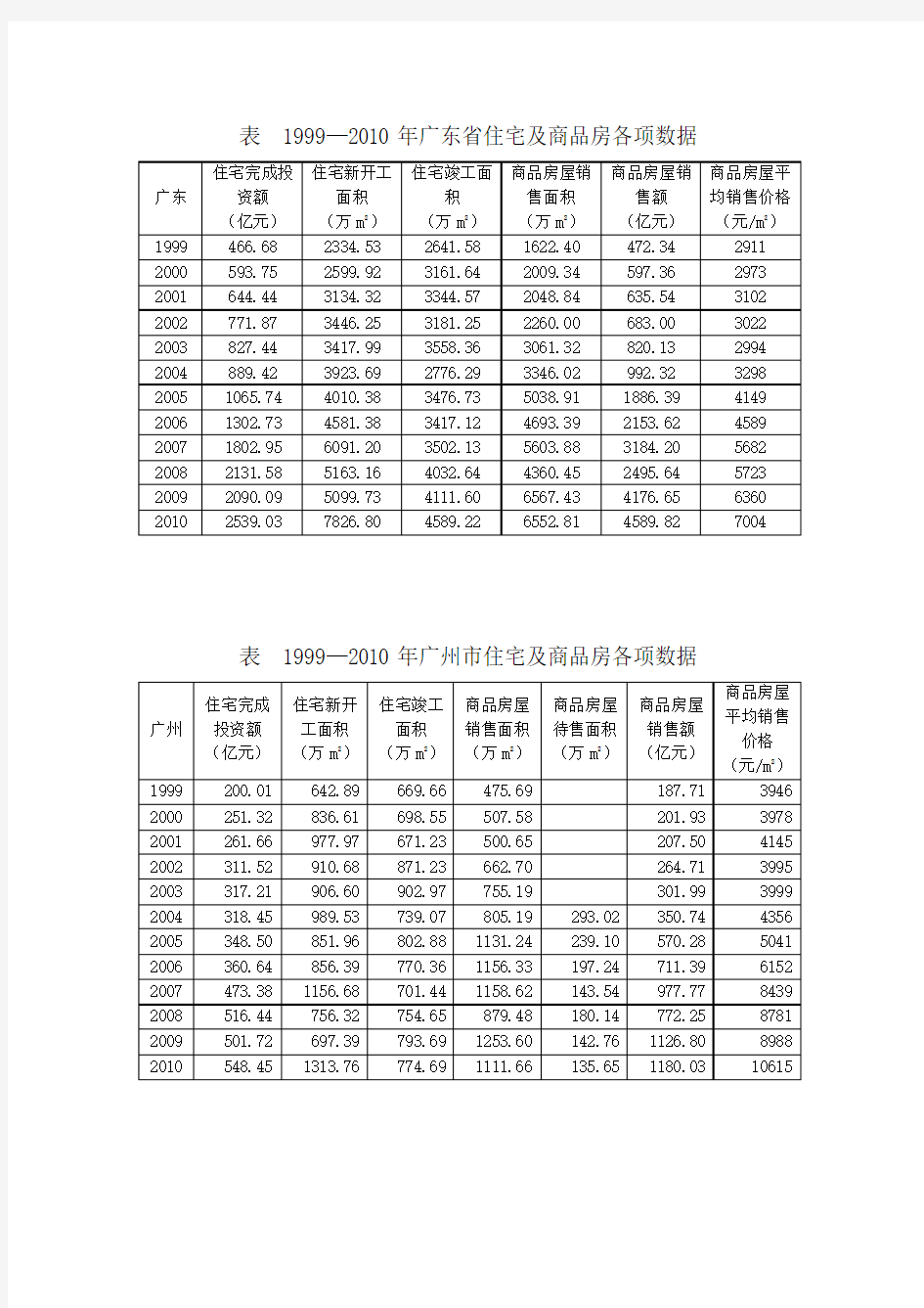 广东省及广州市各项指标数据(住宅房地产开发、人均可支配收入、常住人口)