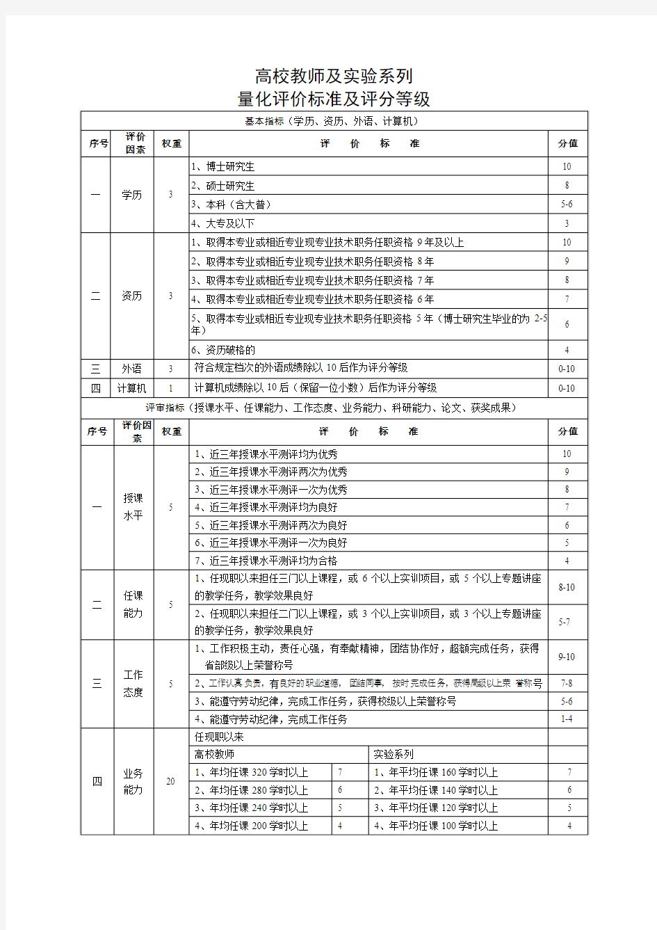 高校教育系列量化评价标准(高校职称标准)