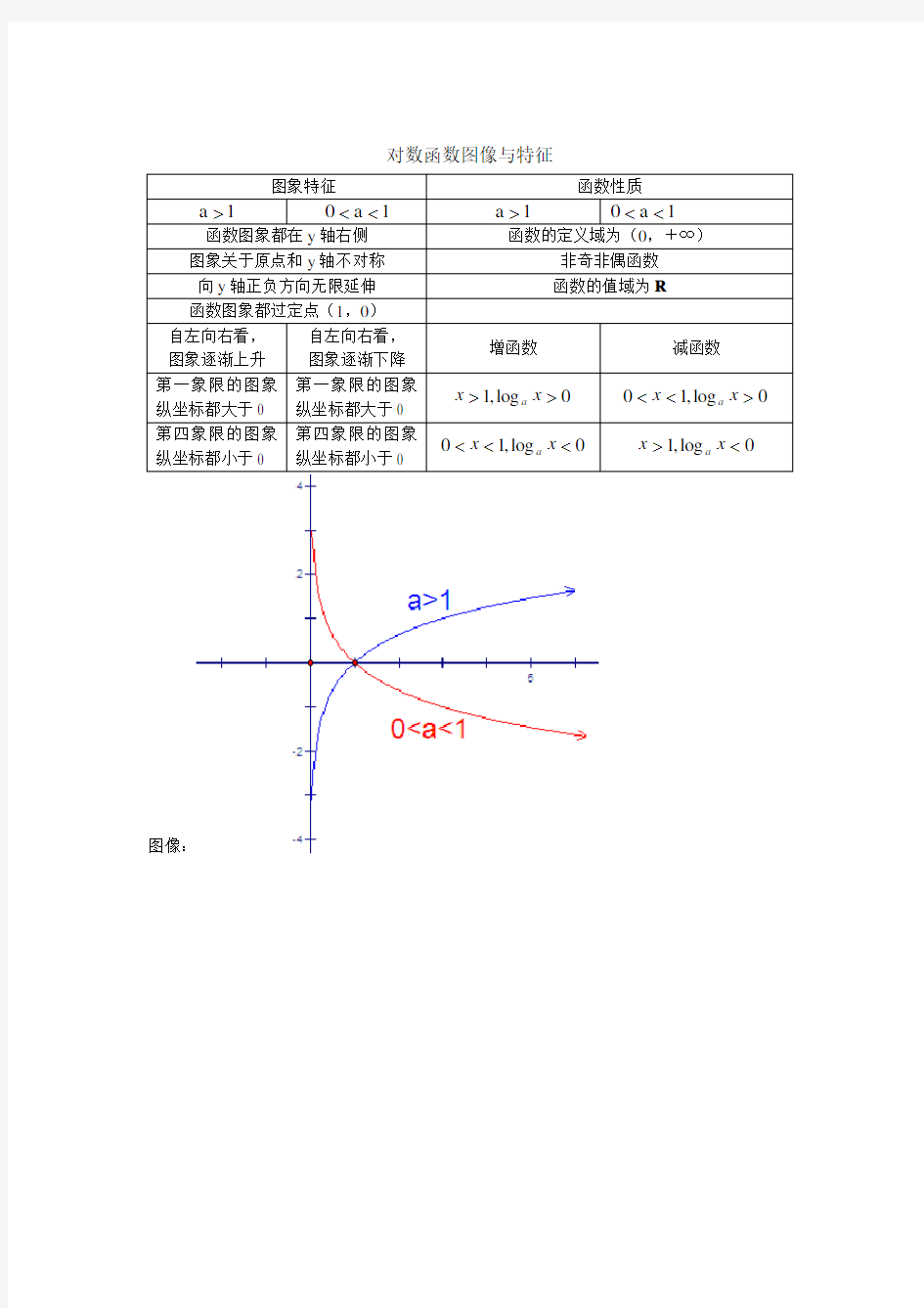 对数函数图像与特征