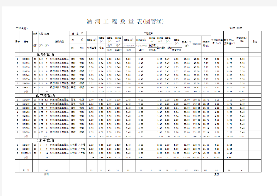 桥涵工程量计算