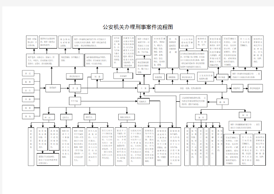 公安机关办理刑事案件流程图