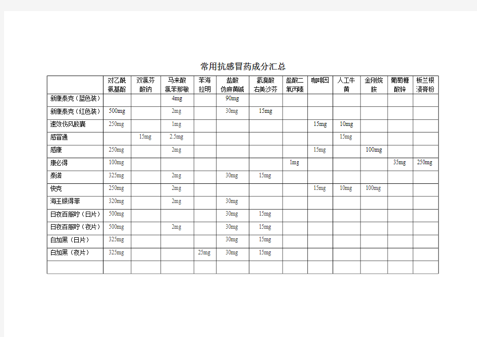 常用抗感冒药成分汇总