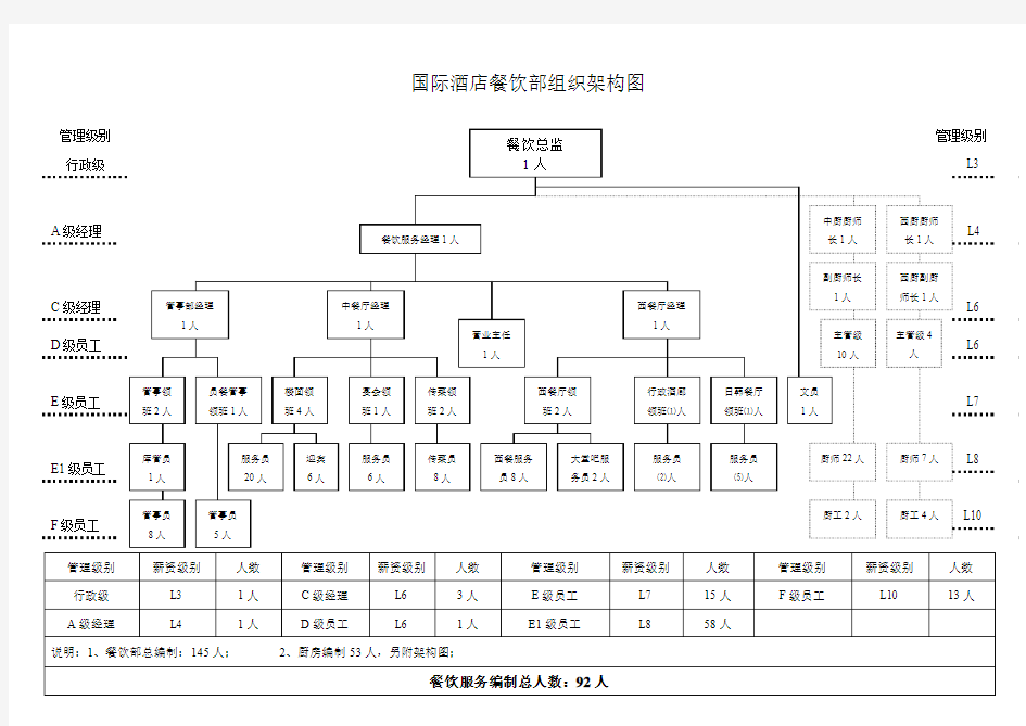 国际酒店餐饮部组织架构图