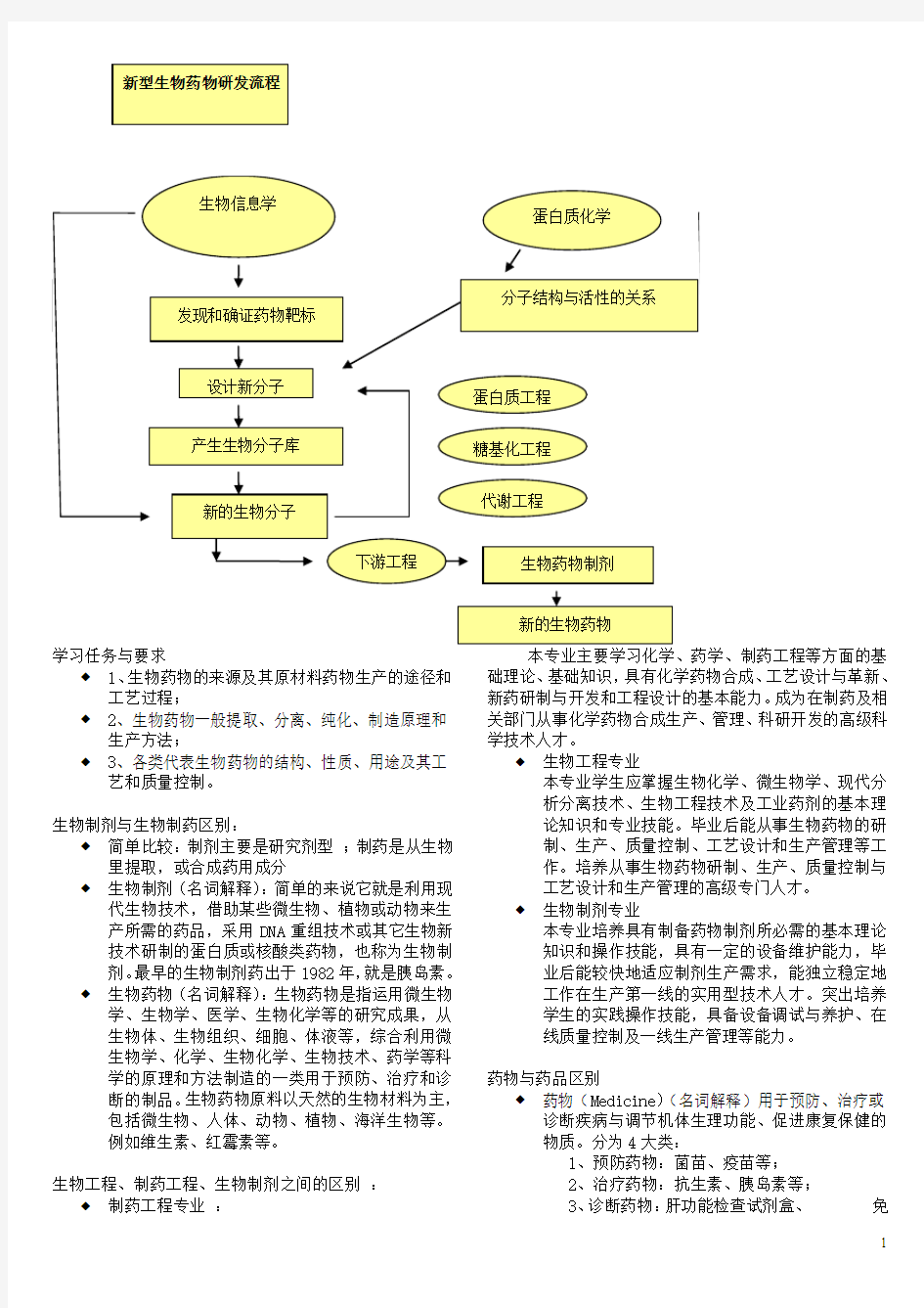 药剂整理