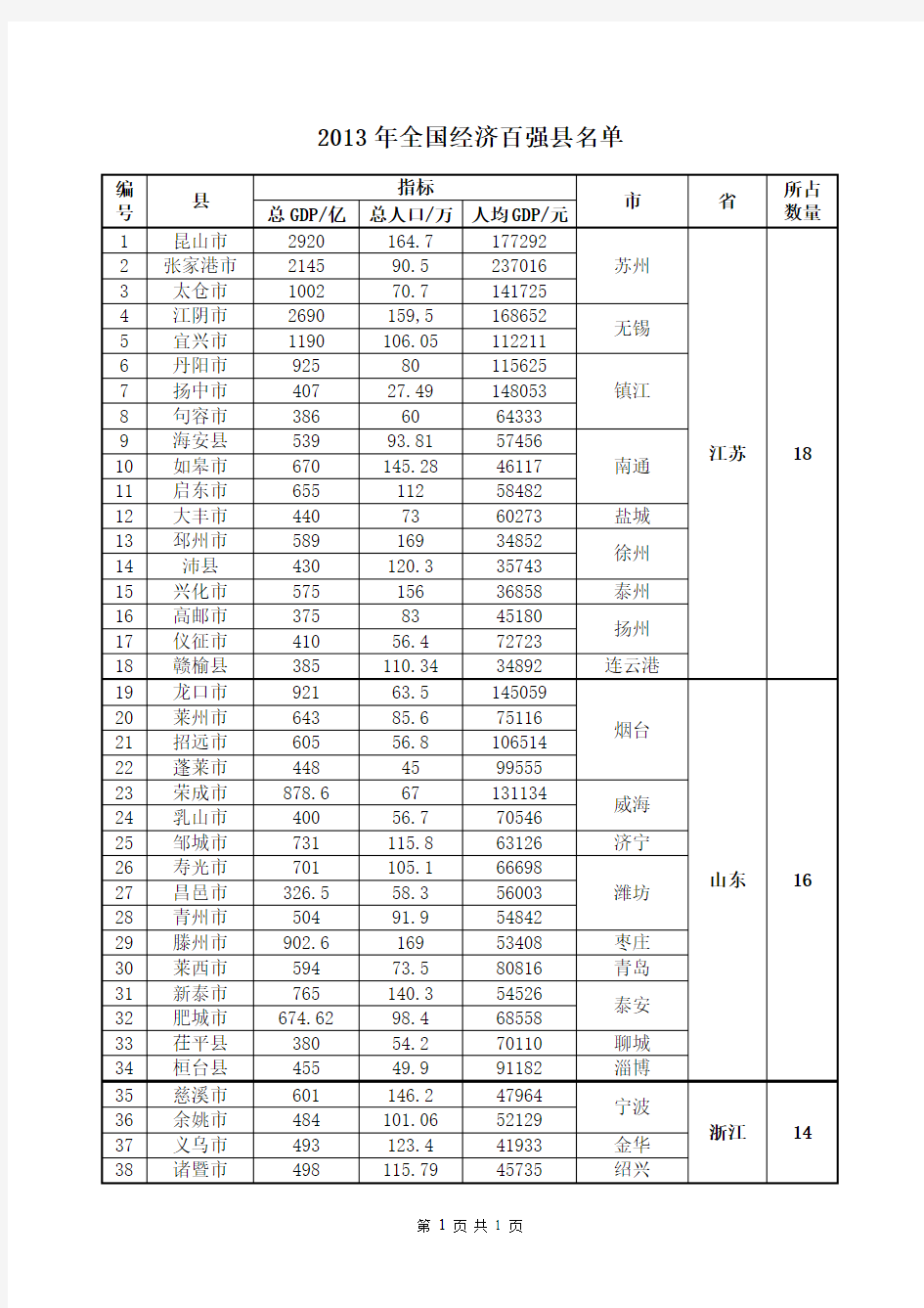 2013年全国经济百强县名单