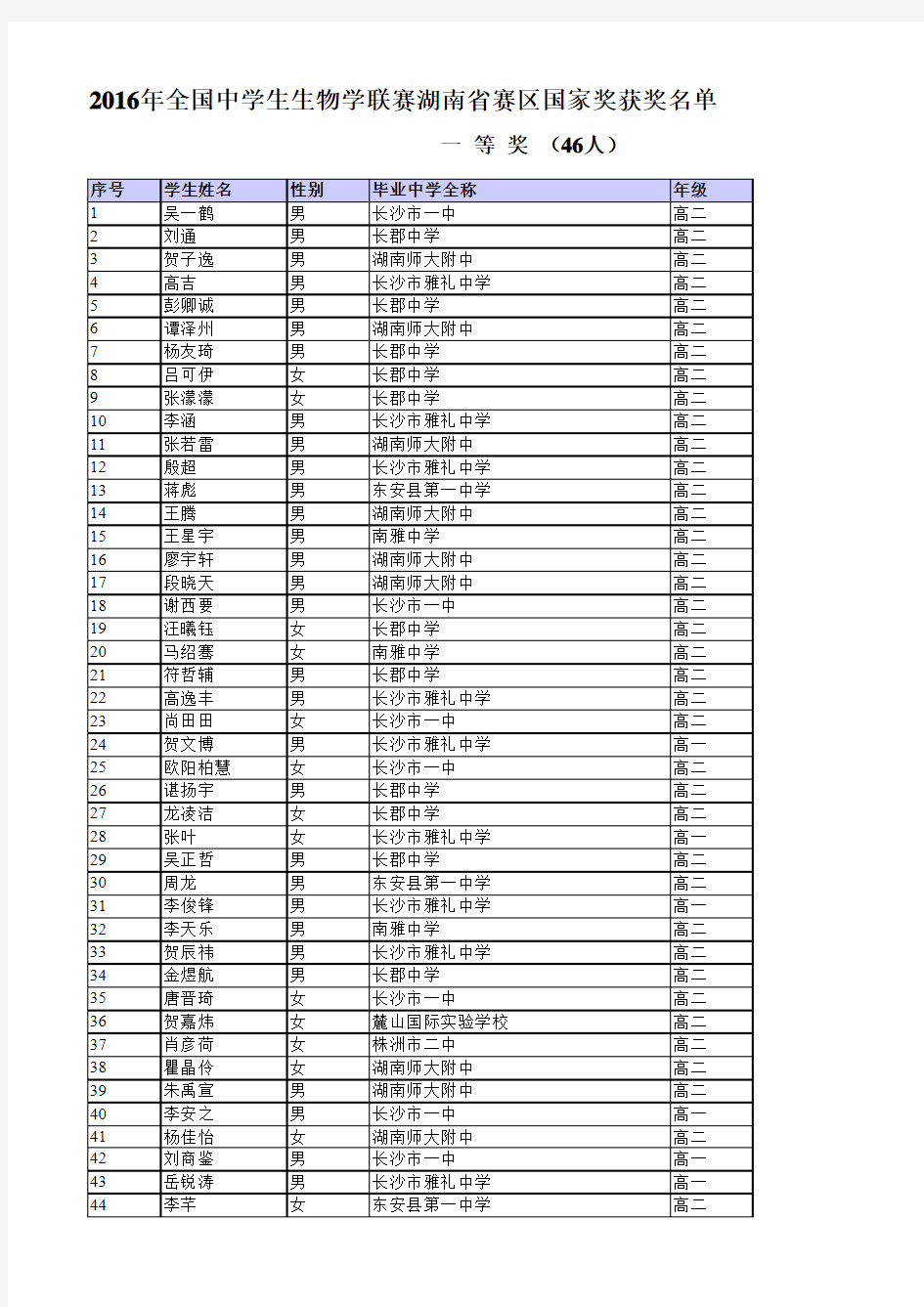 2016年全国中学生生物学联赛湖南省赛区国家奖获奖名单