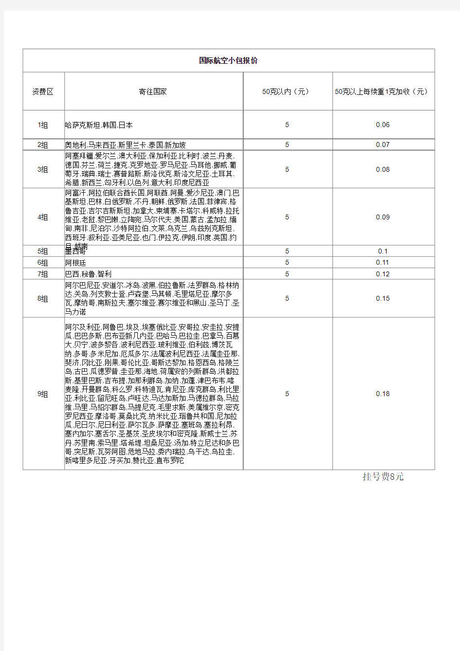 最新中国邮政小包标准公布价格2012.2.20