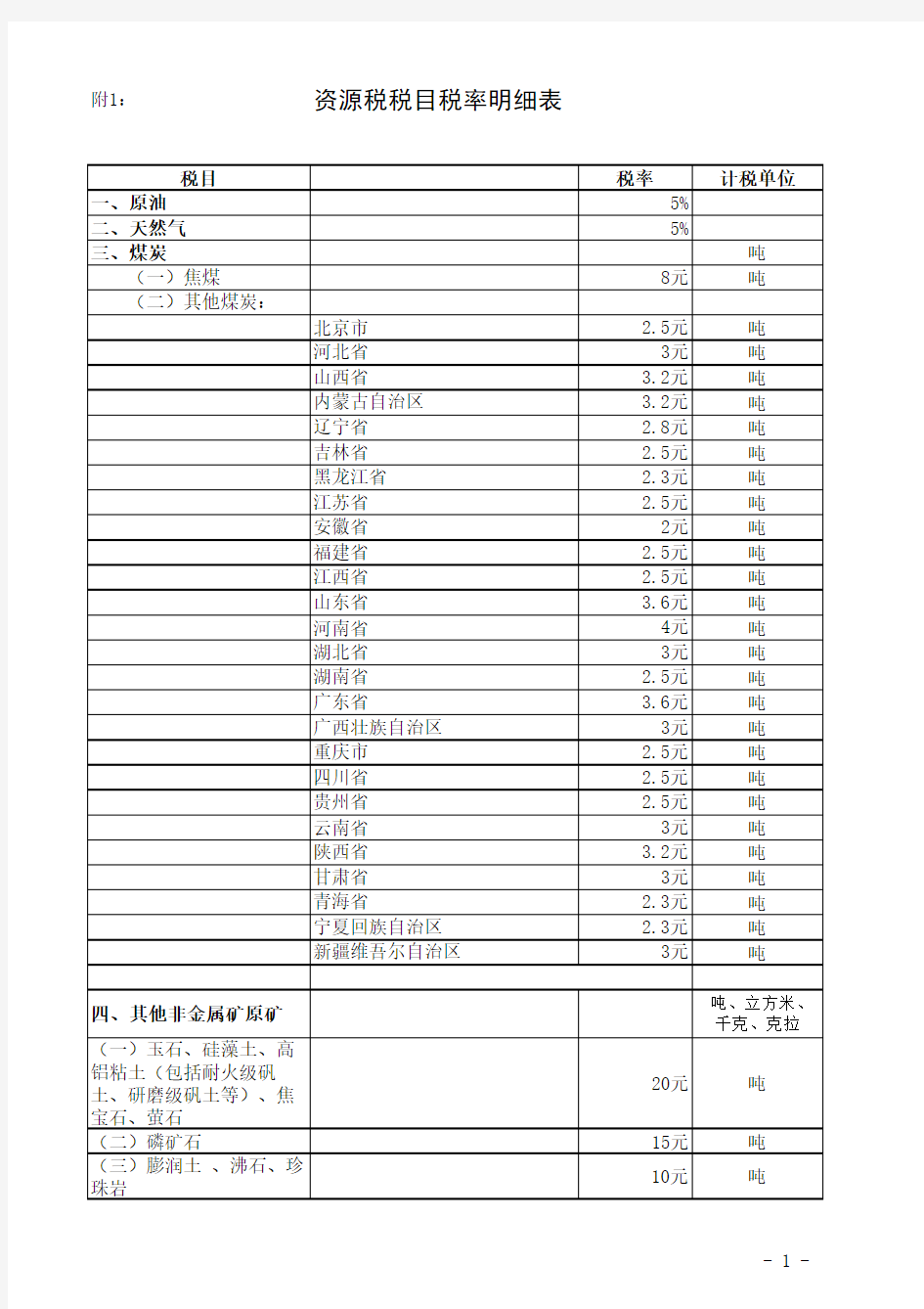 附1：资源税税目税率明细表