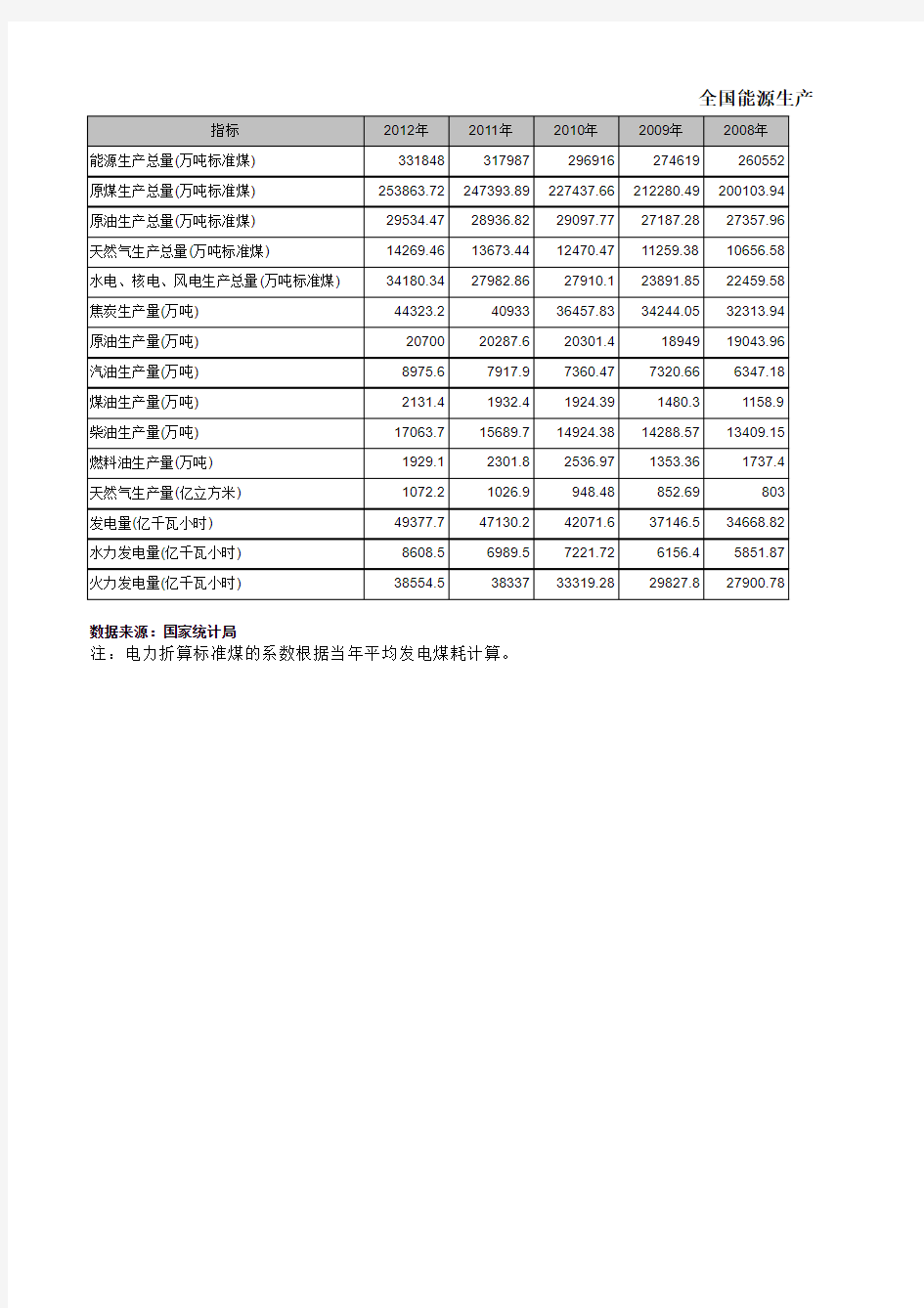 全国能源生产量图2000-2012