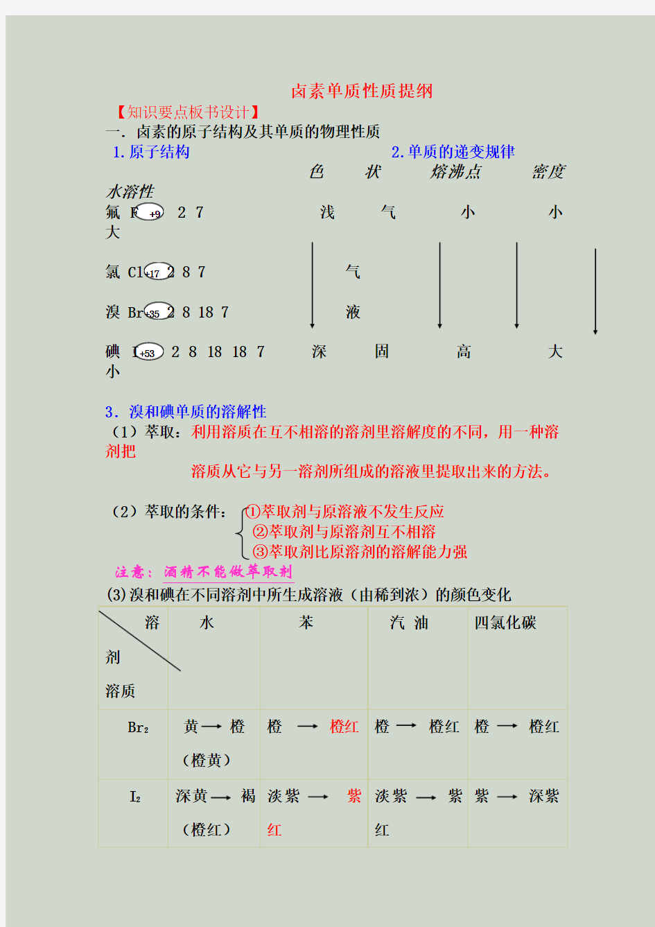 卤素单质性质知识点提纲