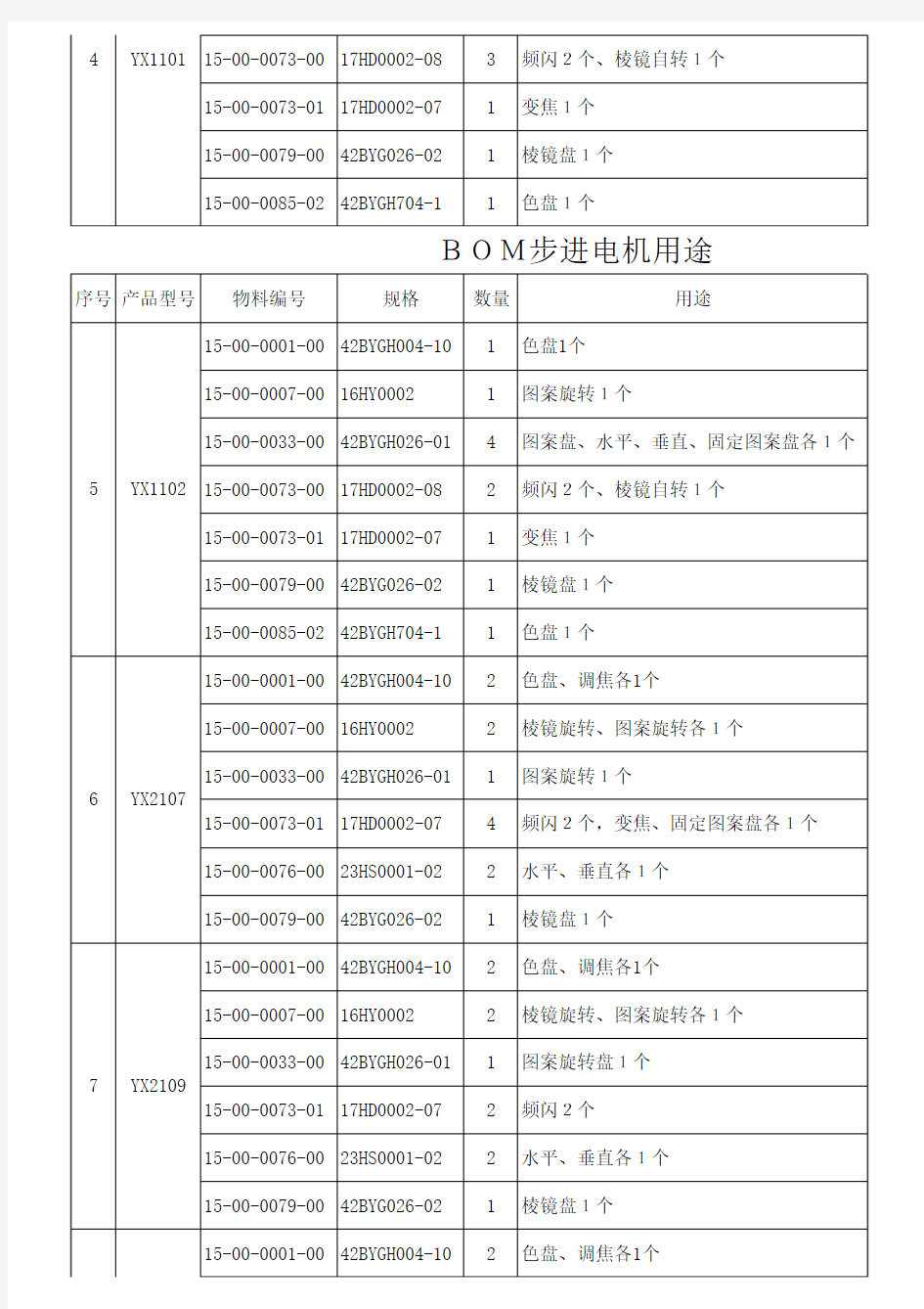 【步进电机适用规范表】