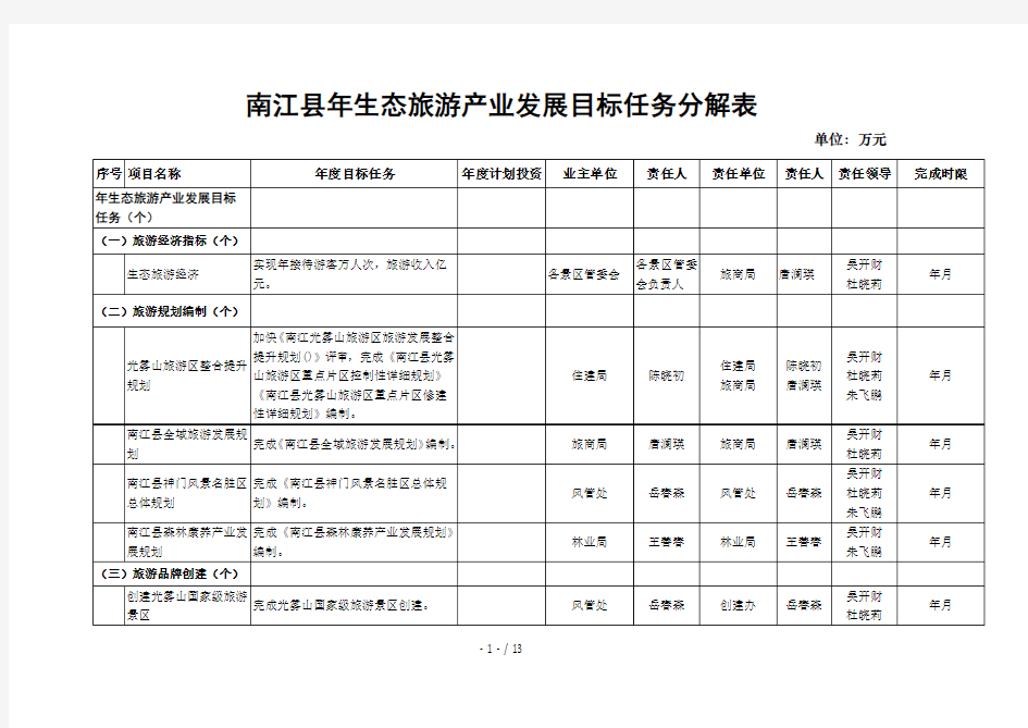 南江县2018年生态旅游产业发展目标任务分解表
