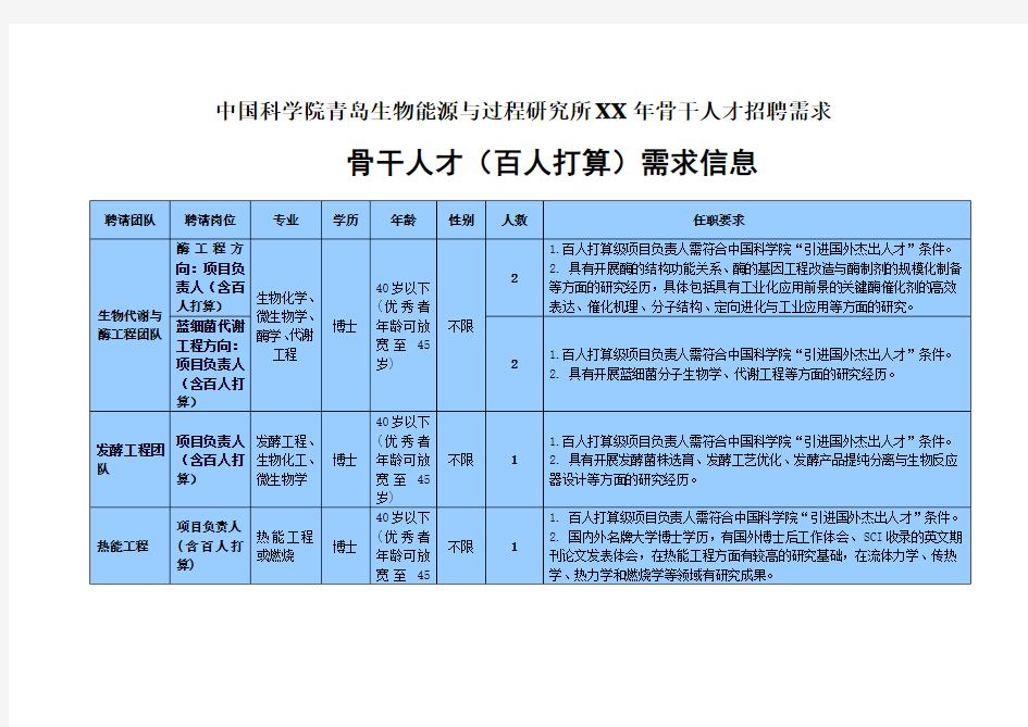 中国科学院青岛生物能源与过程研究所XX年骨干人才招聘需求