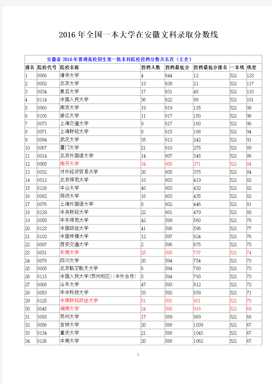 2016年全国一本大学在安徽文科录取分数线