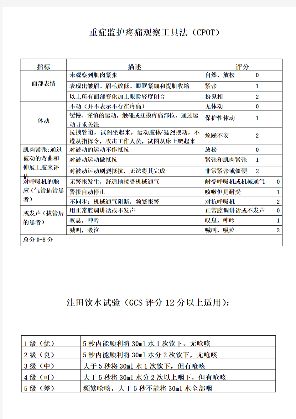 ICU-常用评分表