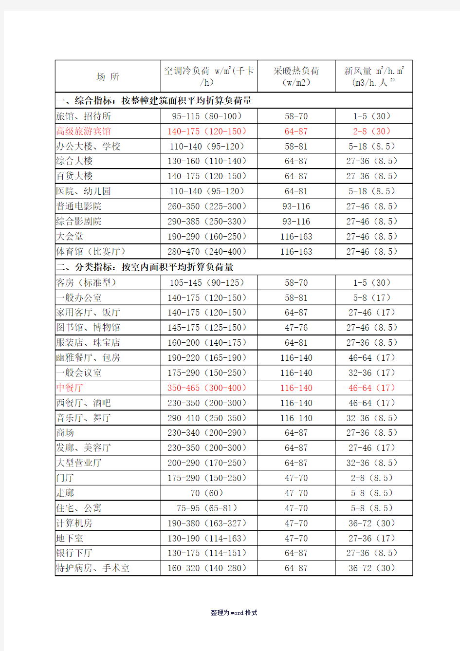 最新空调冷、热负荷与新风负荷估算指标Word 文档