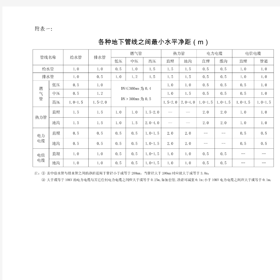 各种地下管线之间最小水平净距(m)