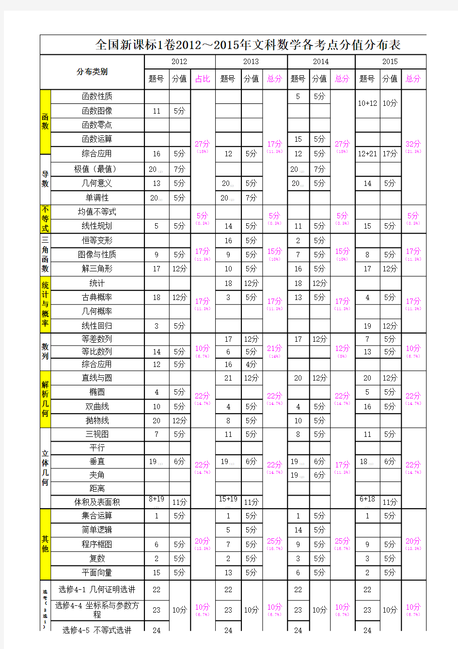 全国卷高考数学各知识点分值分布