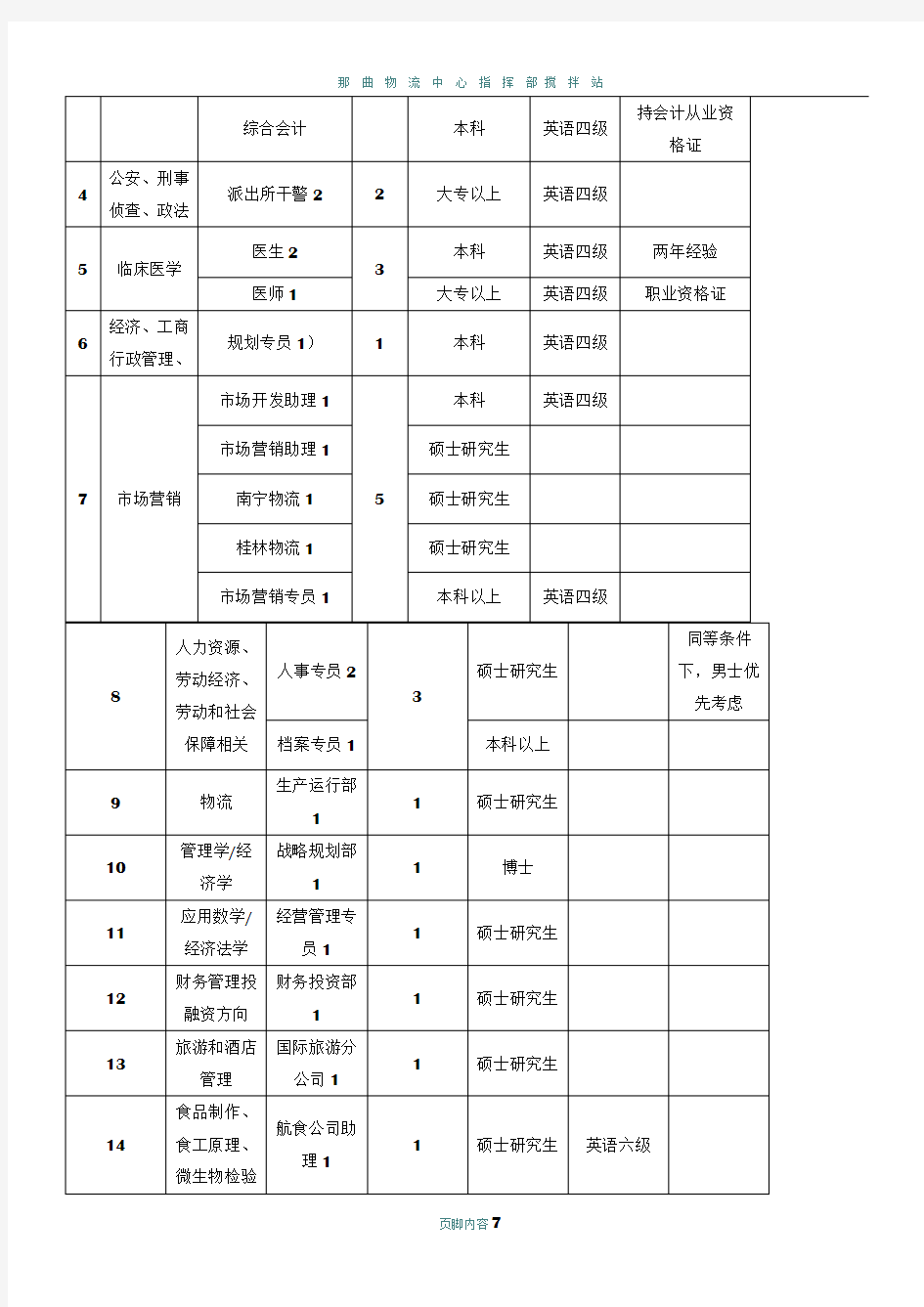 岗位招聘需求汇总表