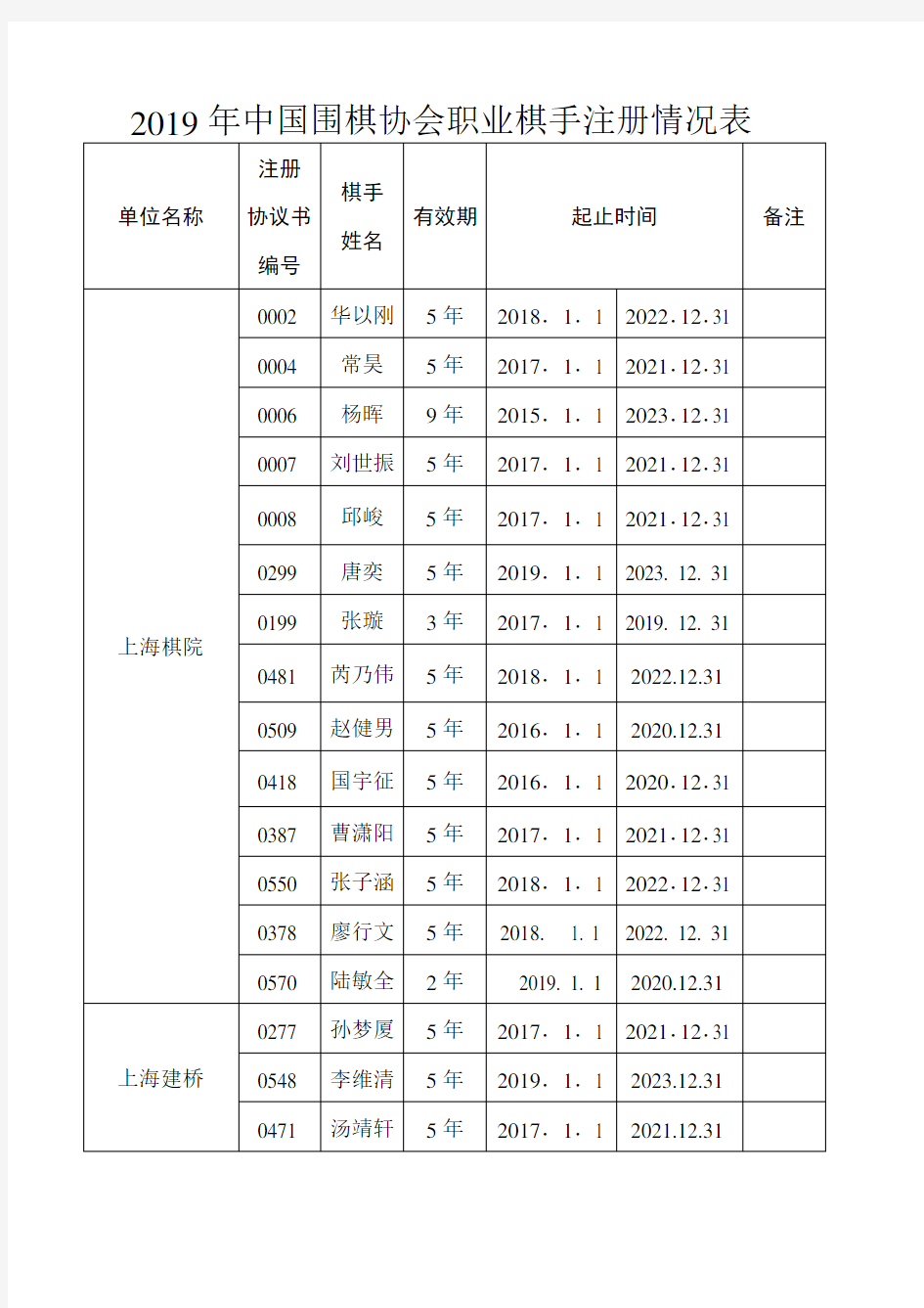 2019年中国围棋协会职业棋手注册情况表