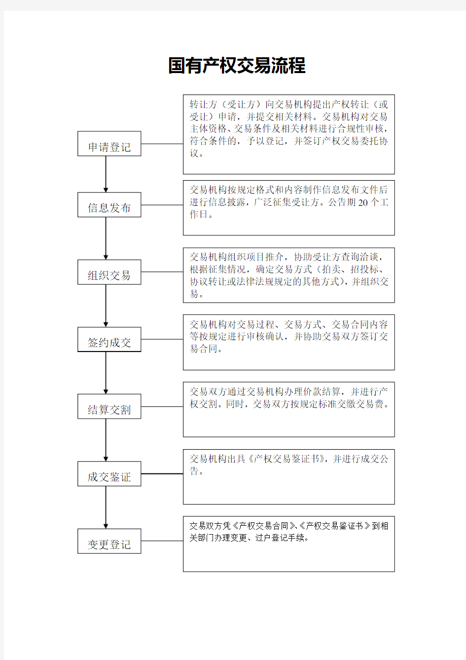 国有产权交易流程