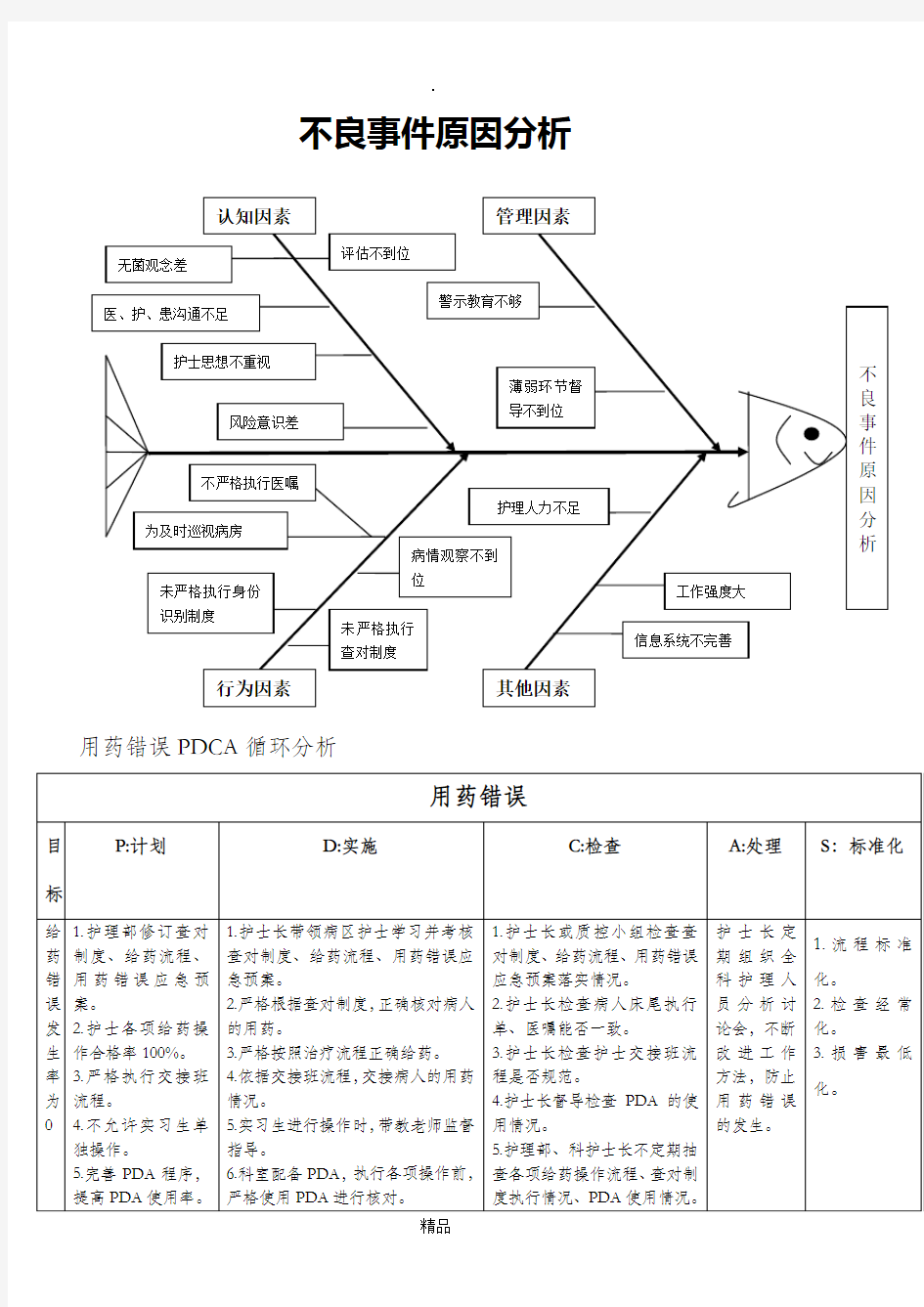 不良事件鱼骨图分析