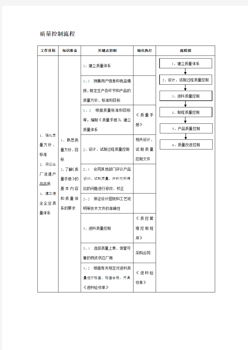 质量控制流程