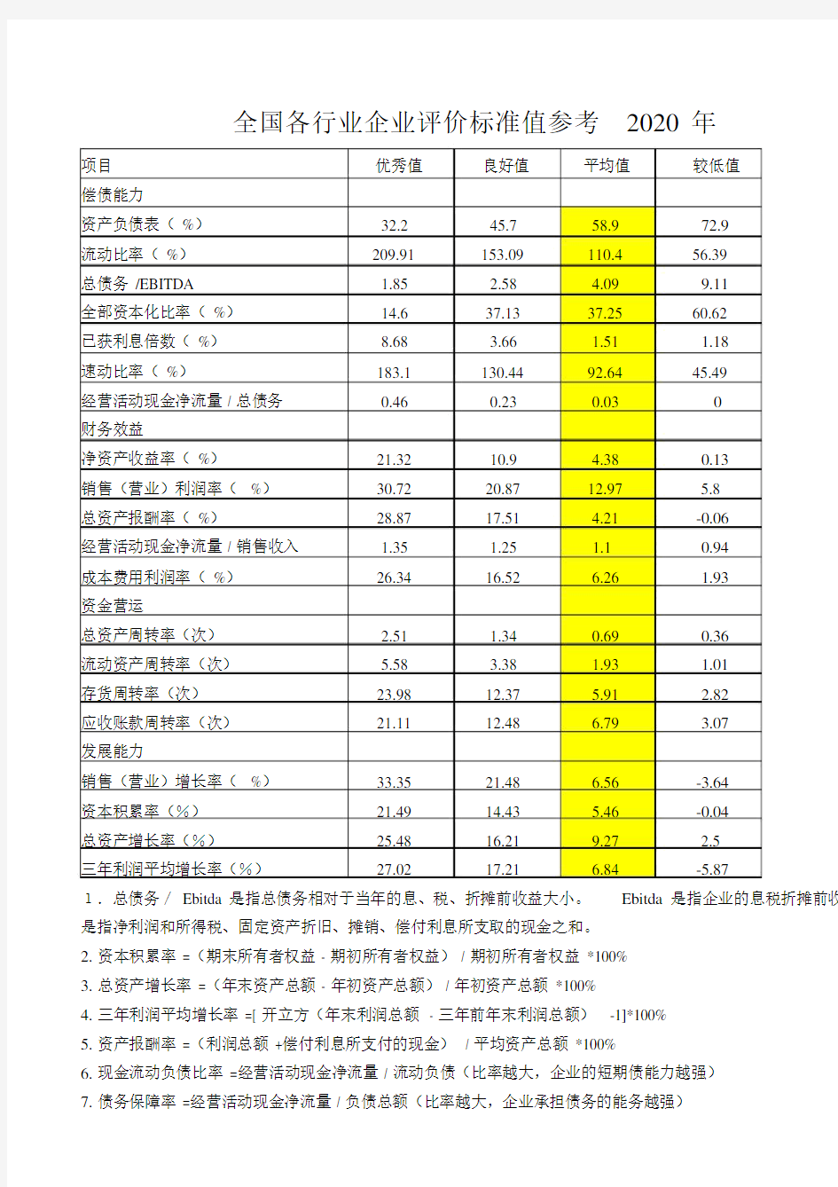 全国各行业财务数据指标参考.docx