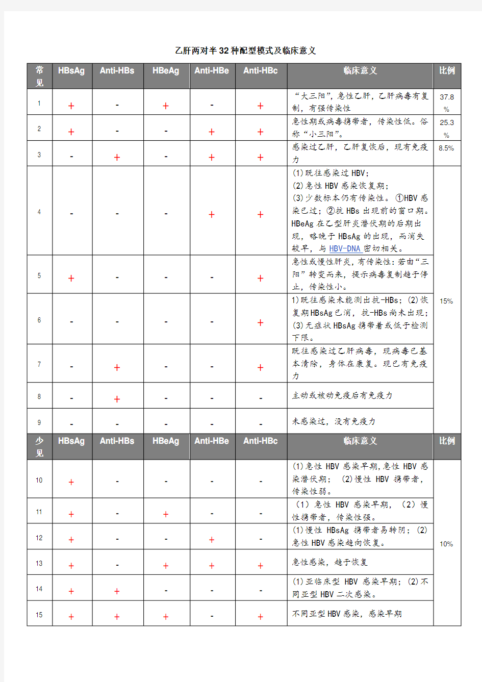 乙肝两对半32种配型模式及临床意义