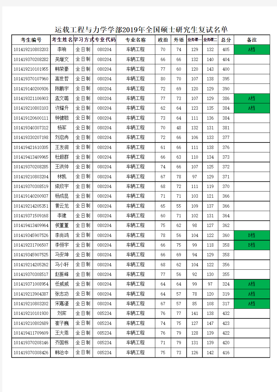 大连理工大学运载工程与力学学部2019年硕士研究生复试名单