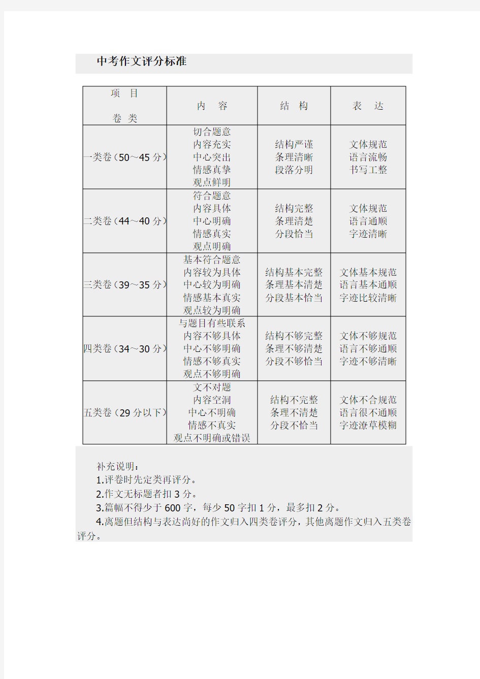 (完整版)中考作文评分标准