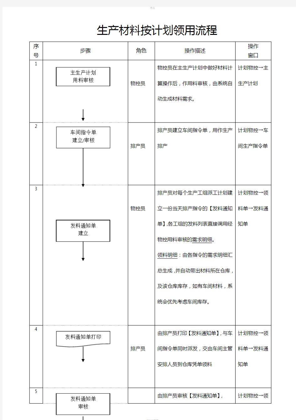 材料领用流程