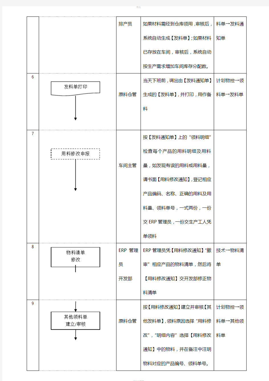 材料领用流程