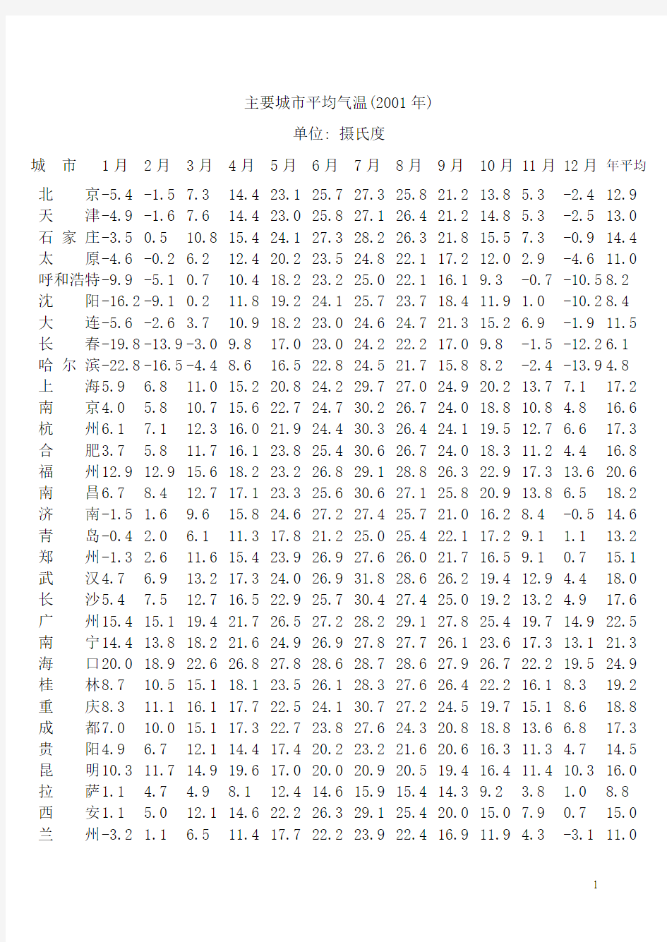 2001年度主要城市平均气温资料