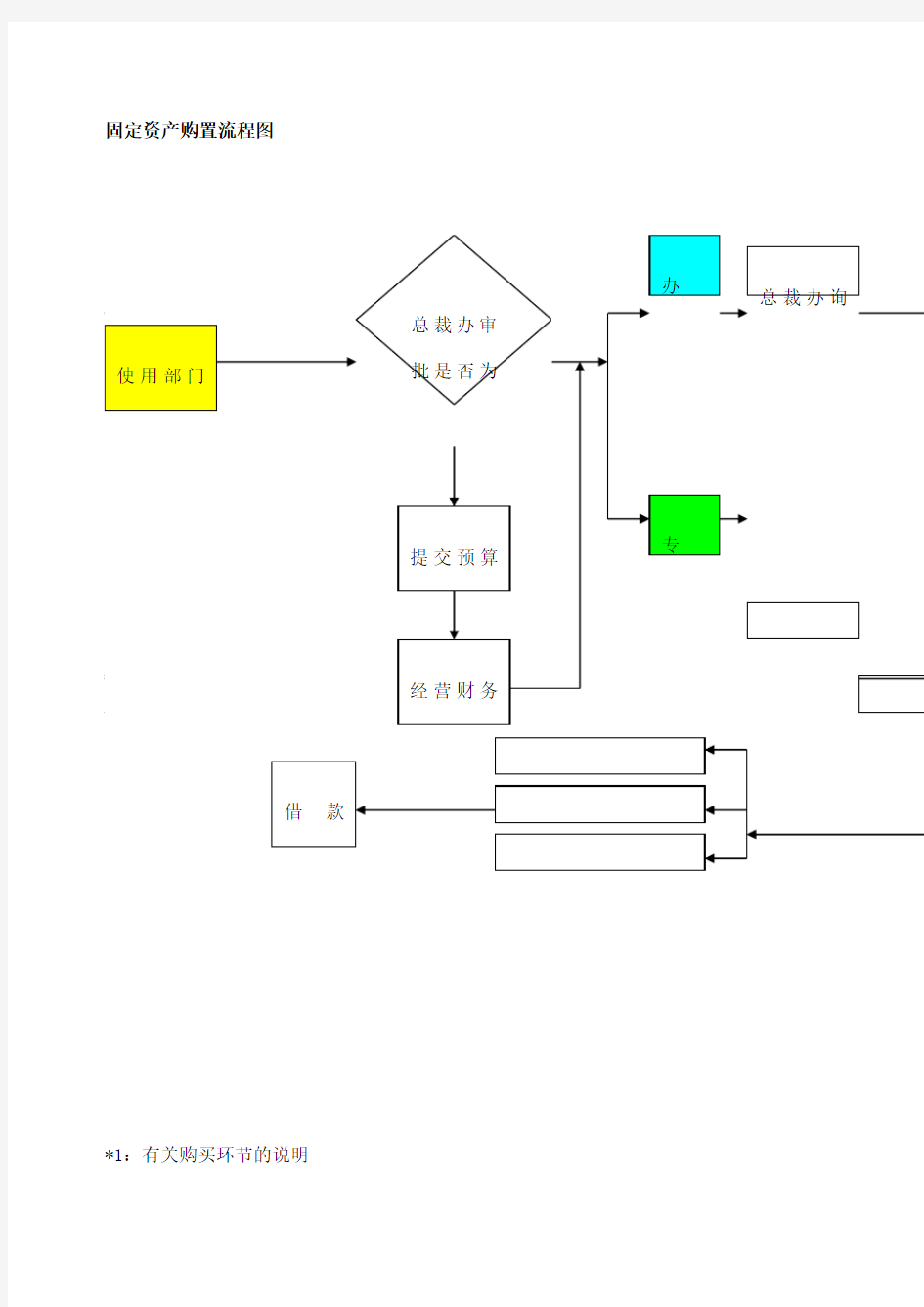 固定资产购置流程图模板