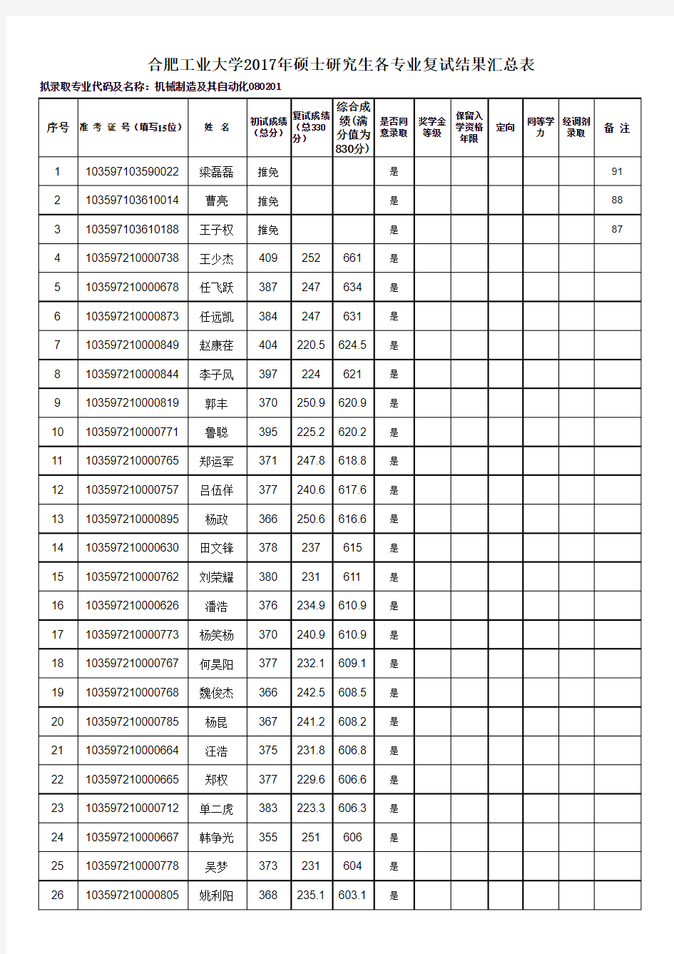 合肥工业大学2017年硕士研究生各专业复试结果汇总表(机械工程学院)(1)