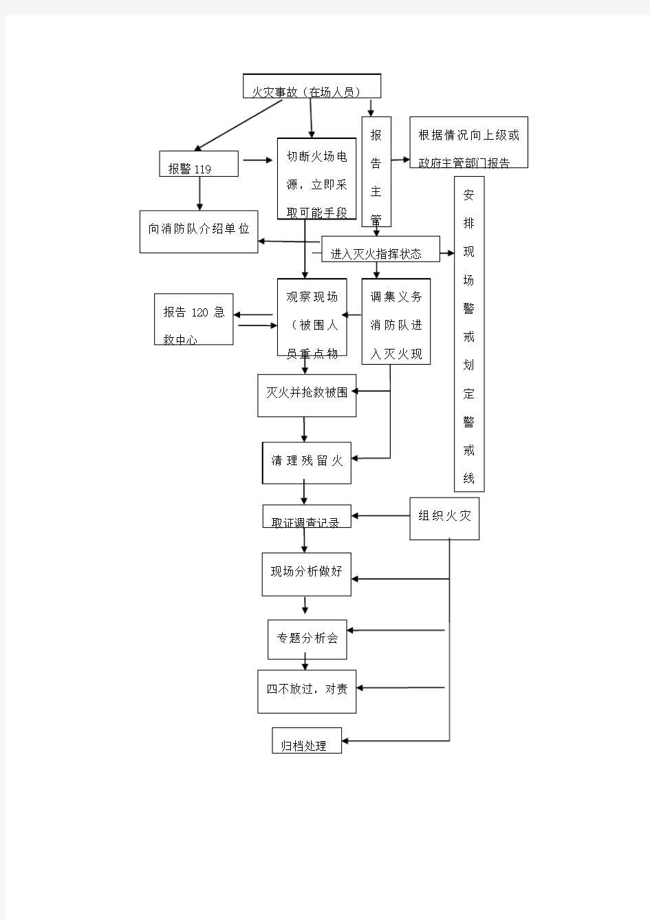 火灾事故处理流程图