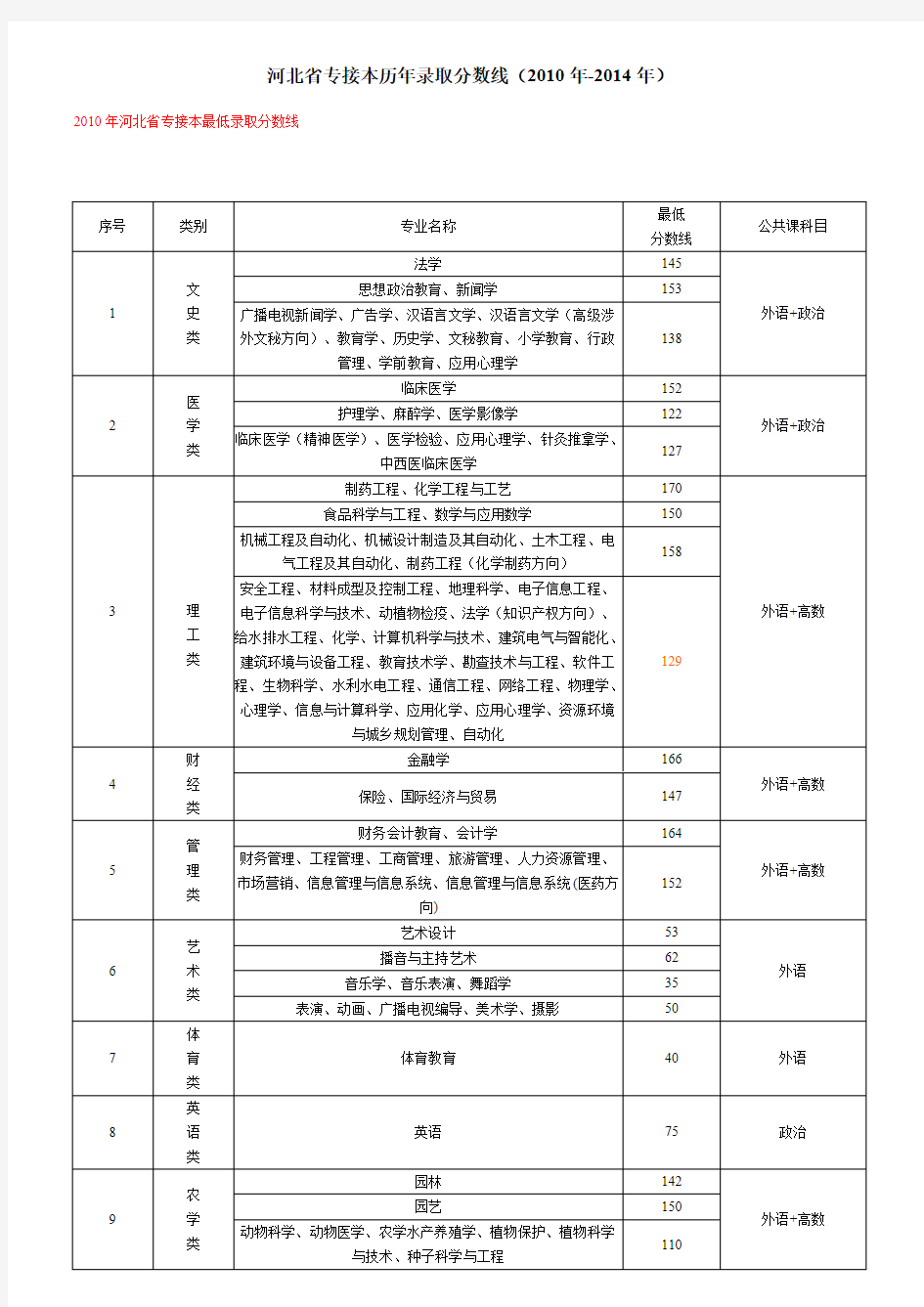 河北省专接本历年录取分数线(2010-2014)-推荐下载