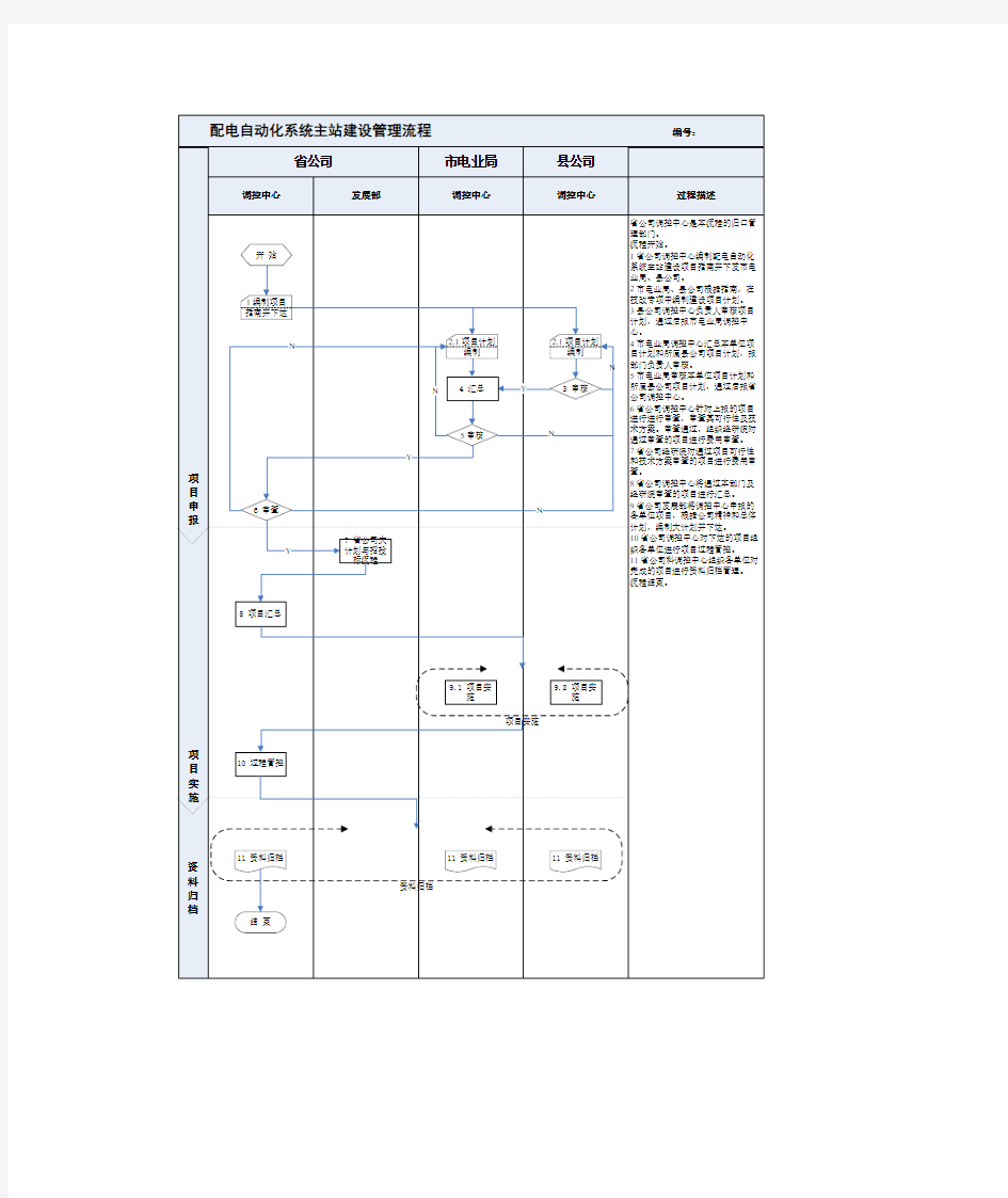 配电自动化主站建设管理流程